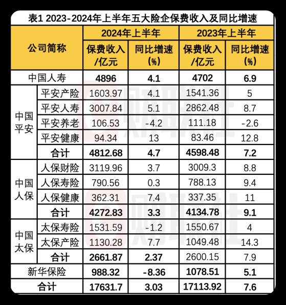 A股五大险企上半年保费出炉：人身险三升两降 财险保费稳健增长 新能源车险有望成为新增长极