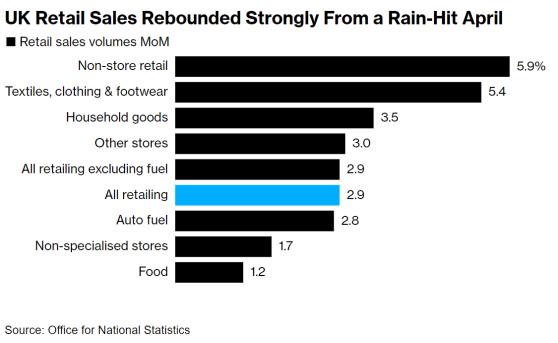 英国零售业迎来复苏 但大选阴影下财政挑战依旧严峻