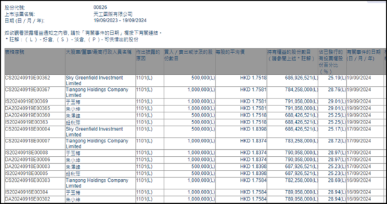 天工国际(00826)董事会主席朱小坤及CEO朱泽峰本周已连续增持公司300万股和100万股 涉资近715万港元