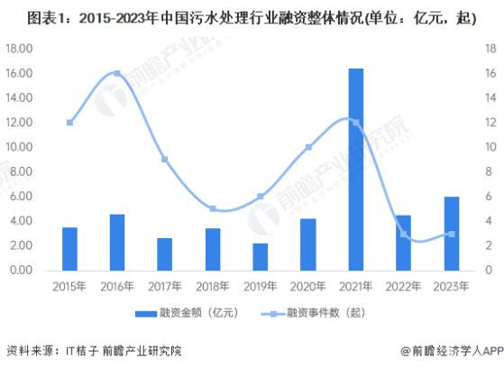 【投资视角】启示2024：中国污水处理行业投融资及兼并重组分析(附投融资汇总和兼并重组等)
