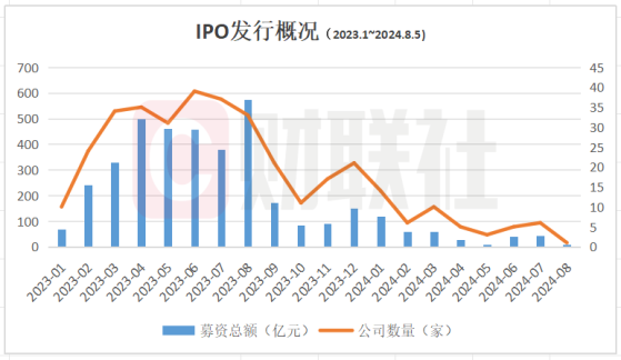 7月份仅6家券商IPO开张，45家企业终止IPO，较6月明显下降，还有两数据环比向好