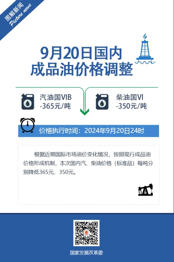 国家发改委：9月20日24时起 国内汽、柴油价格每吨分别降低365元和350元