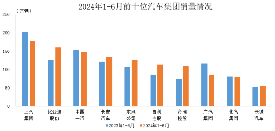 中汽协：上半年汽车销量排名前十企业共销售1191.7万辆 占汽车销售总量的84.8%