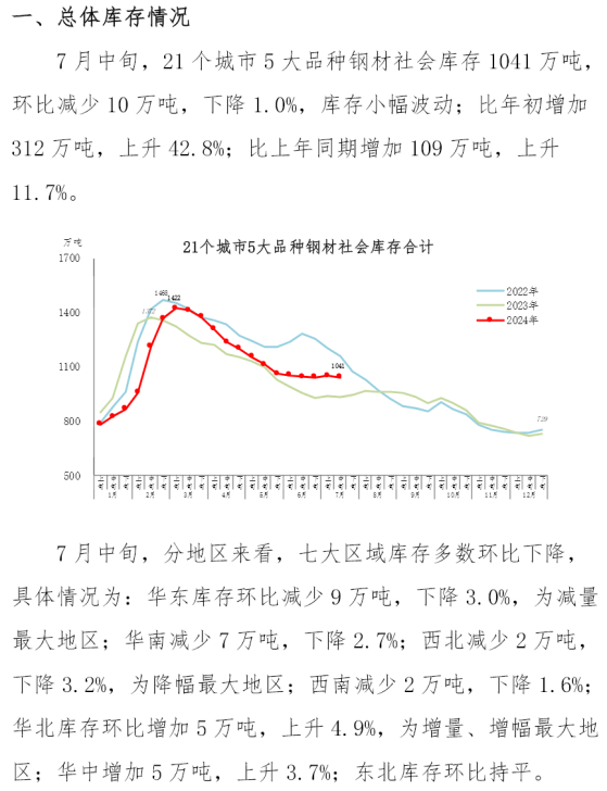 中钢协：7月中旬钢材社会库存1041万吨 环比减少10万吨