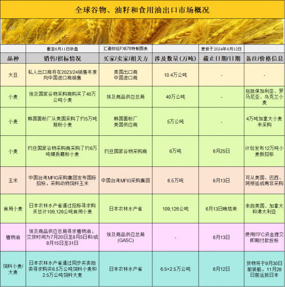 国际交易风向：全球谷物市场基差稳定至上涨，大豆玉米出口市场活跃