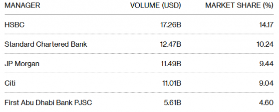 汇丰控股(HSBC.US)成2021年中东地区最大债券承销商 规模达172.6亿美元