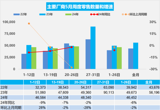 乘联会：5月1-26日新能源车市场零售57.4万辆 同比增长27%