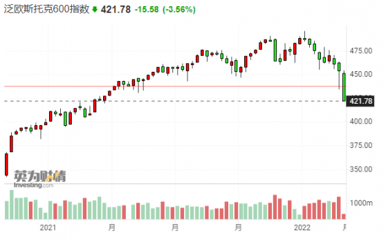 泛欧斯托克600指数周跌近7% 录得新冠爆发以来最差一周表现