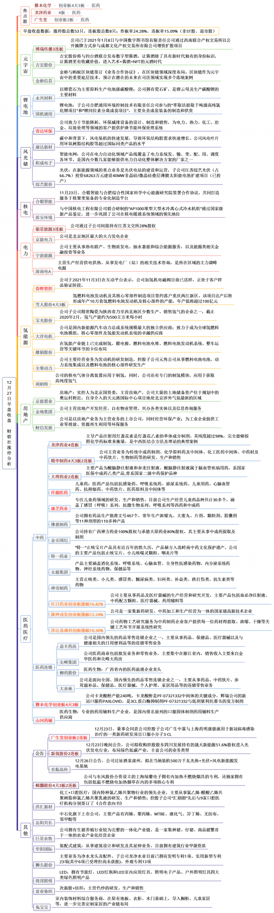 【财联社午报】医药股再度爆发！氢能源板块走强，游戏、元宇宙概念跌幅居前