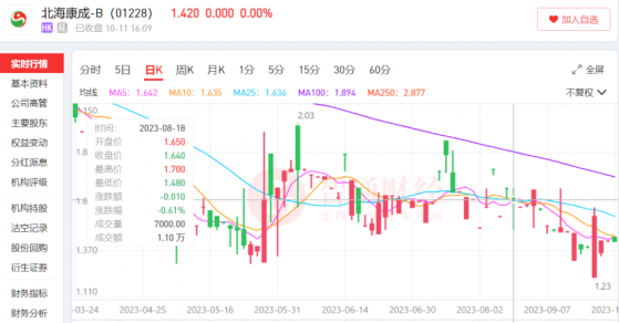 股价下跌近9成后，北海康成-B(01228)或远赴美股“输血自救”