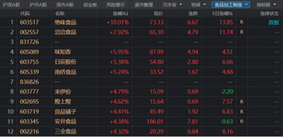 食品板块大幅走强，消费旺季来临，关注成本拐点与提价效应