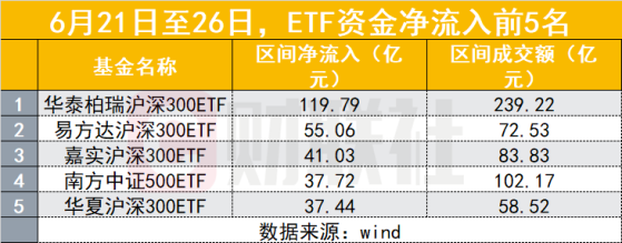 3000点下又见资金抄底！4个交易日ETF大举买入400亿，前5只ETF买入占八成