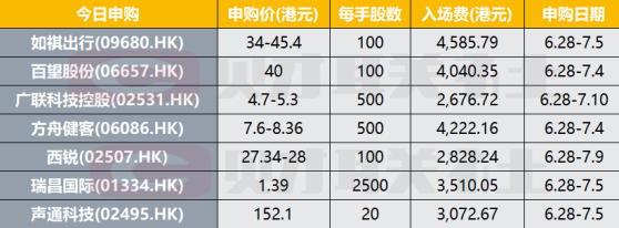 港股IPO早播报：打新高潮来了 如祺出行等7家公司今起招股