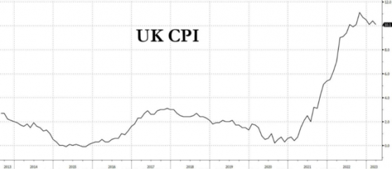 英国CPI重燃全球紧缩担忧？2年期美债收益率刷新逾1个月高位