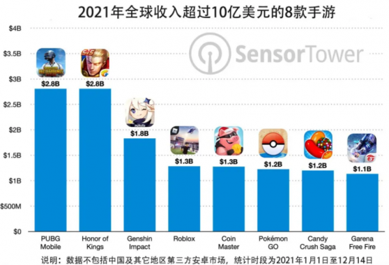 Sensor Tower：2021年全球8款手游收入超10亿美元，腾讯(00700)《PUBG mobile》、《王者荣耀》包揽前二