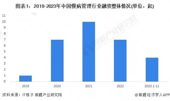 【投资视角】启示2024：中国慢病管理行业投融资及兼并重组分析(附投融资汇总、兼并重组事件等)