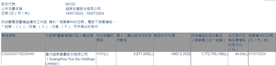 广州越秀集团增持越秀地产(00123)487.1万股 每股作价约5.25港元