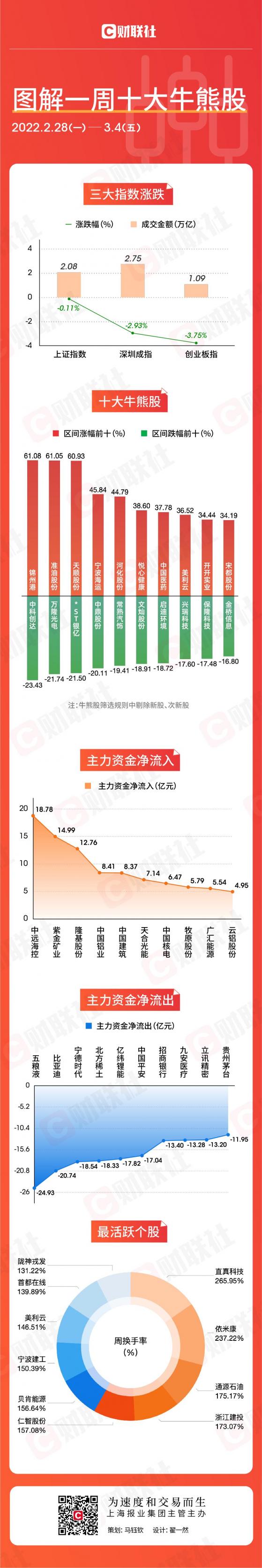 【图解一周牛熊股】俄乌冲突下A股两板块大涨 多股豪取5连板