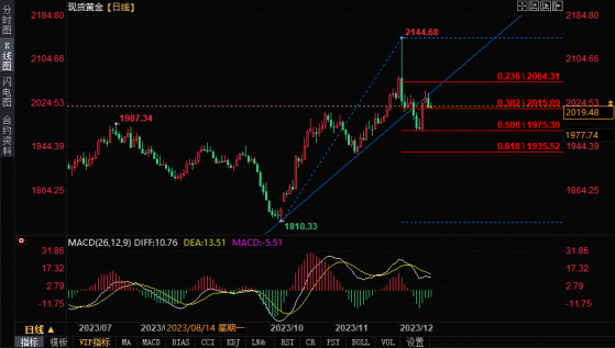 12月18日黄金技术分析：如果价格在趋势线之下，下一步可跌至1930点附近