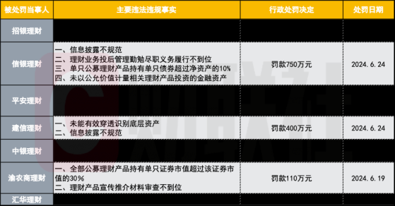 上半年7家银行理财子被罚合计超3000万 同比翻超5倍 底层资产穿透、投后管理存“硬伤”