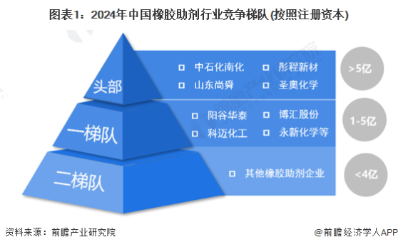 【行业深度】洞察2024：中国橡胶助剂行业竞争格局及市场份额(附营收排名、市场集中度等)