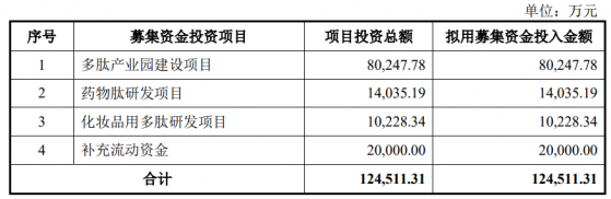 湃肽生物深交所创业板IPO“终止”(撤回)  拥有领先多肽产品开发与生产工艺