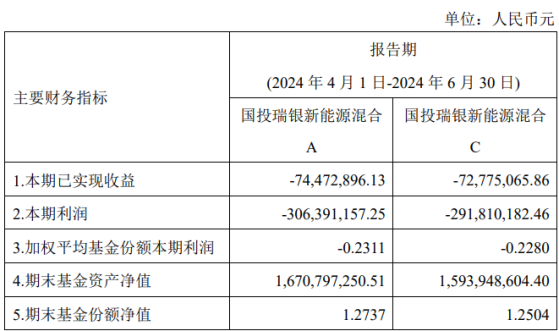 国投瑞银施成二季度旗下产品相继告负！ 其表示新能源部分环节已出现盈利回升