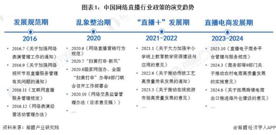 重磅！2024年中国及31省市网络直播行业政策汇总及解读（全）“网络直播规范经营，电商直播助力发展”