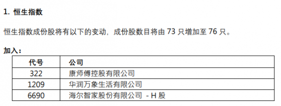 康师傅控股(00322)、华润万象生活(01209)等3只股染蓝！恒指成份股增至76只