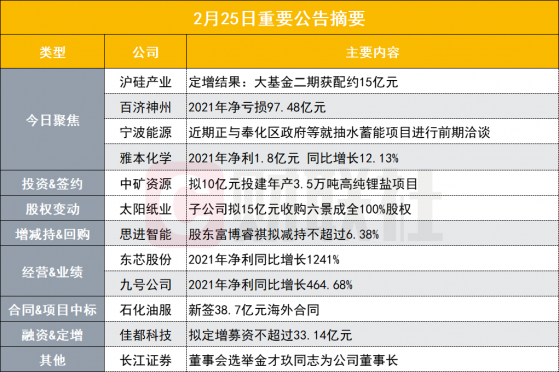 盘后公告集锦|大基金二期获配15亿元 600亿硅片龙头定增结果出炉