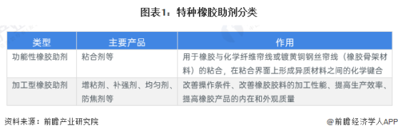 2024年中国特种橡胶助剂产品供给情况分析 产量呈现上升趋势【组图】