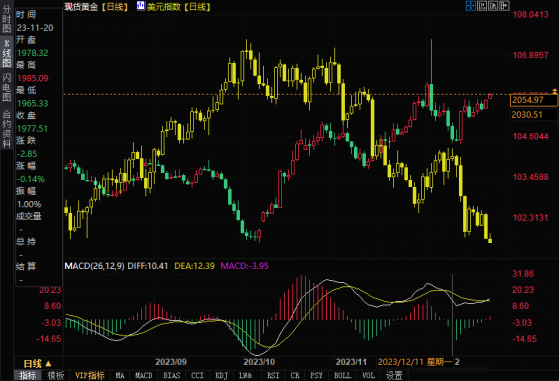 美元承压黄金有底气，市场期待圣诞节前最后一个关键数据