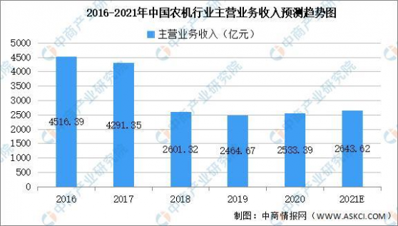 农业专题策划二|工程机械巨头跨界农机 明年继续增长 格局或生变