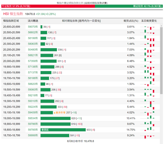 恒指牛熊街货比(58:42)︱6月7日