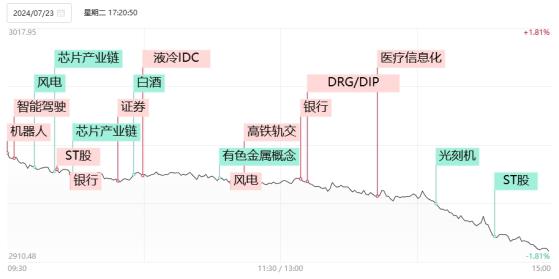 【焦点复盘】创业板指收跌逾3%，半导体板块成杀跌重灾区，三大国有银行逆势创历史新高