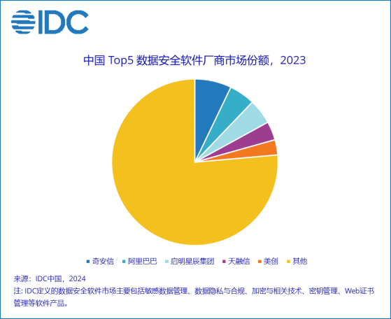 IDC：2023年中国IT安全软件市场同比增长4.7%