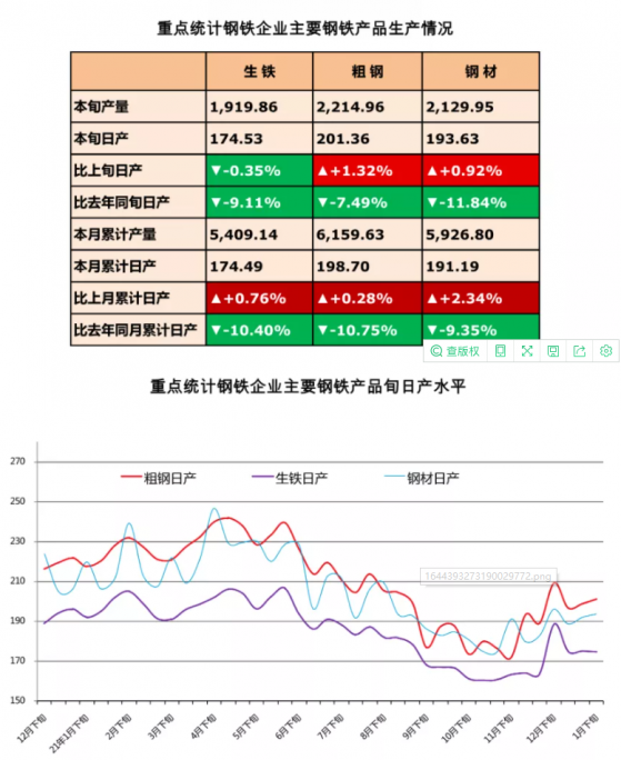 中钢协：1月下旬重点统计钢企日产生铁环比降0.35% 同比降9.11%