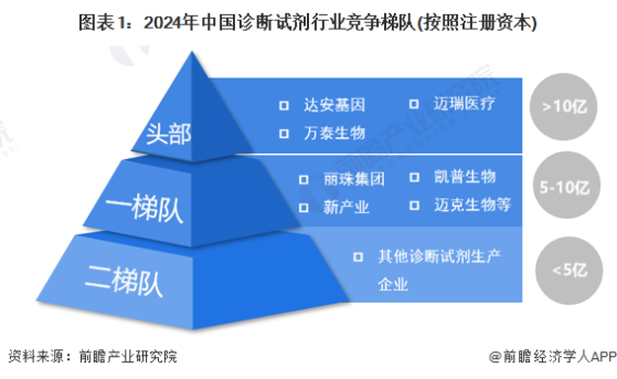 【行业深度】洞察2024：中国诊断试剂行业竞争格局及市场份额(附营收排名、区域市场集中度等)