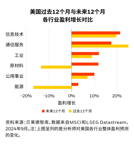 贝莱德：盈利增长超预期 美股还会继续涨吗？