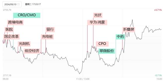 【焦点复盘】沪指尾盘逆转结束2连跌，鸿蒙、折叠屏领涨华为链，国企改革概念表现分化