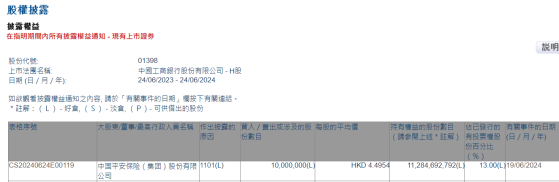 中国平安保险(集团)股份有限公司增持工商银行(01398)1000万股 每股作价约4.50港元