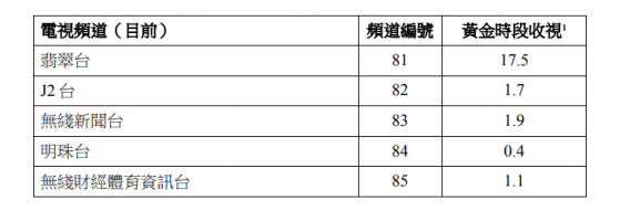 电视广播(00511)拟重组电视广播及电子商贸业务 以优化观众和用户体验、提高营运效率和提升收入潜力