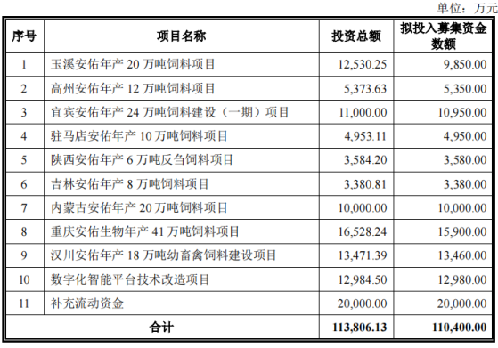 安佑生物深交所IPO终止 公司为内地饲料产量排名第17位