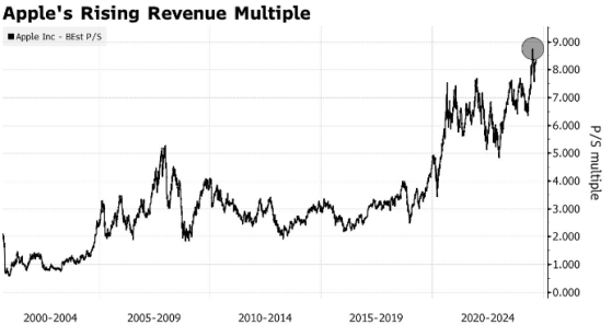 首款AI iPhone发布后，苹果(AAPL.US)股价恐易跌难涨