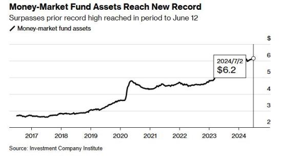 又创新高！FED降息延迟令美国货币基金规模达到6.15万亿美元