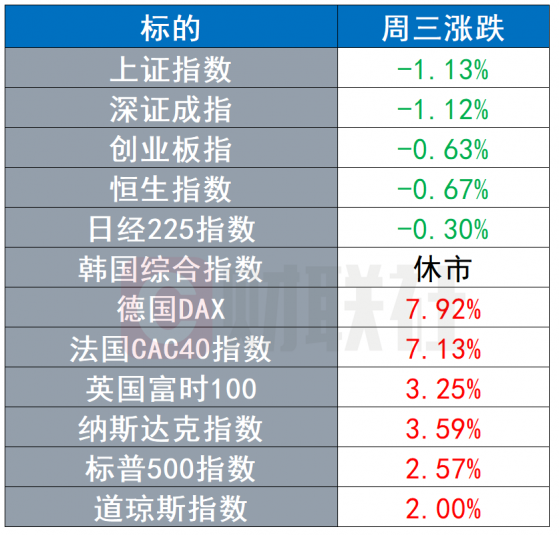 环球市场：拜登签发数字货币监管行政令 尹锡悦在韩国总统选举中获胜