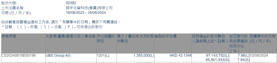 UBS Group AG减持舜宇光学科技(02382)约135.5万股 每股作价约43.13港元