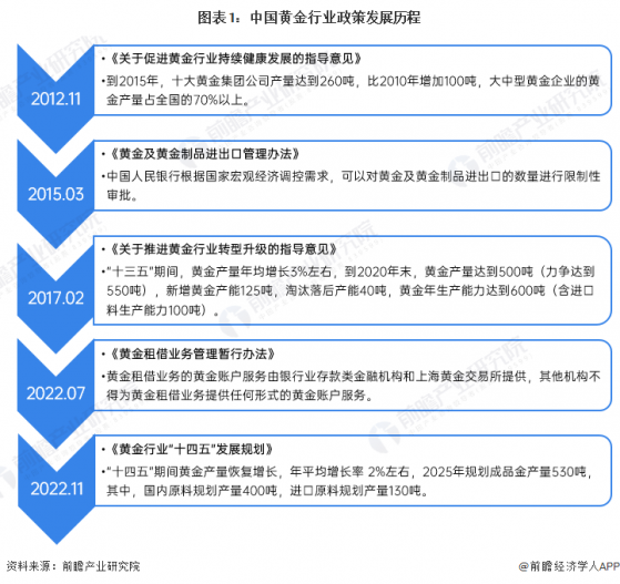 重磅！2024年中国及31省市黄金行业政策汇总及解读（全）高端化、低碳化发展