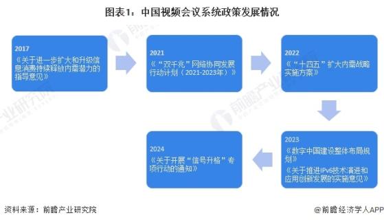 重磅！2024年中国及31省市视频会议系统行业政策汇总及解读（全）