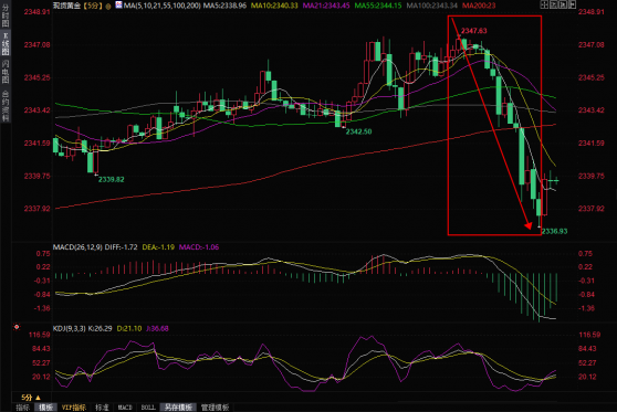 金价短线跳水逾10美元，分析师：关注PCE数据，技术面暗示有温和的向下倾向
